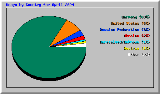 Usage by Country for April 2024