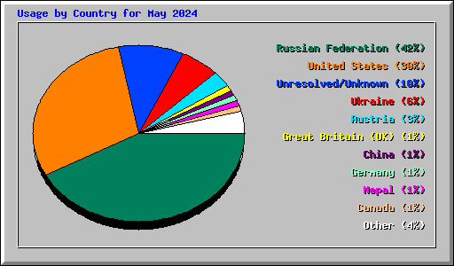 Usage by Country for May 2024