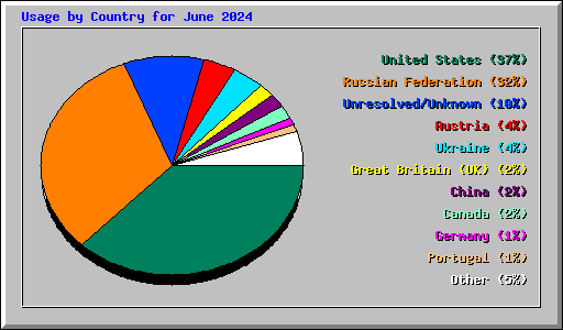 Usage by Country for June 2024