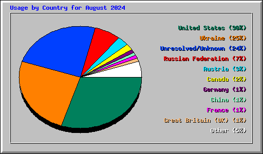 Usage by Country for August 2024