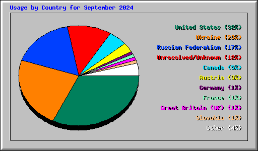 Usage by Country for September 2024