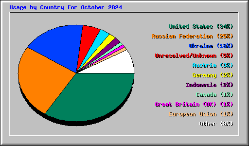 Usage by Country for October 2024