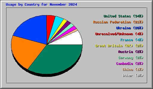 Usage by Country for November 2024