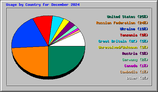 Usage by Country for December 2024