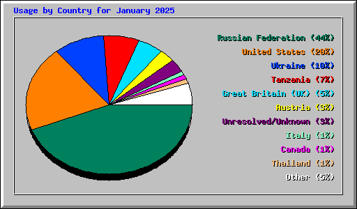 Usage by Country for January 2025