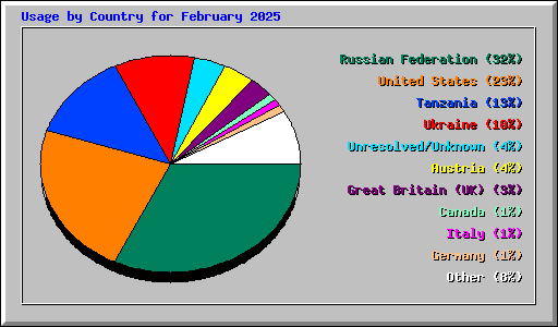 Usage by Country for February 2025