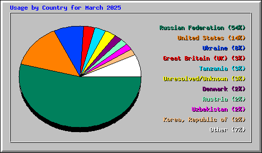 Usage by Country for March 2025
