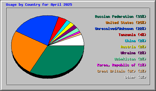 Usage by Country for April 2025