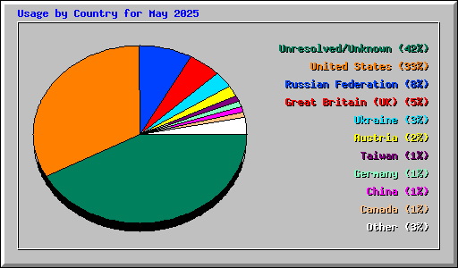 Usage by Country for May 2025