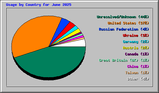Usage by Country for June 2025