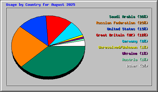 Usage by Country for August 2025