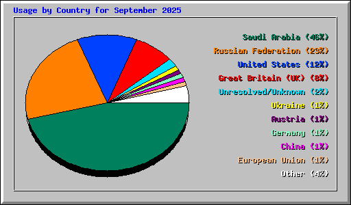 Usage by Country for September 2025