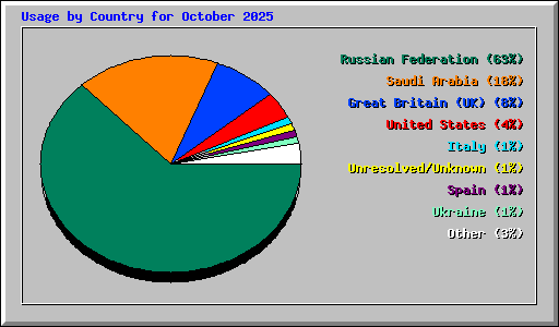 Usage by Country for October 2025