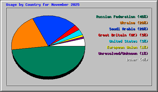 Usage by Country for November 2025