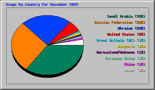 Usage by Country for December 2025