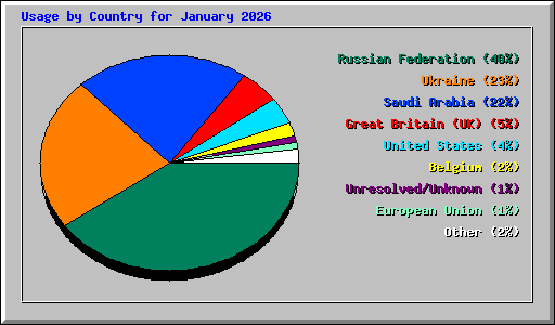 Usage by Country for January 2026
