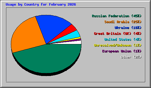Usage by Country for February 2026