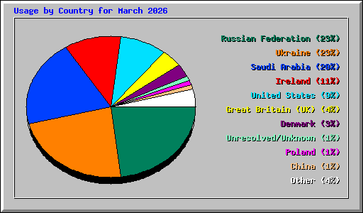 Usage by Country for March 2026