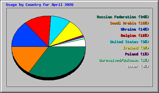 Usage by Country for April 2026