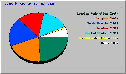 Usage by Country for May 2026