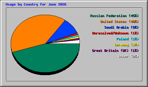 Usage by Country for June 2026