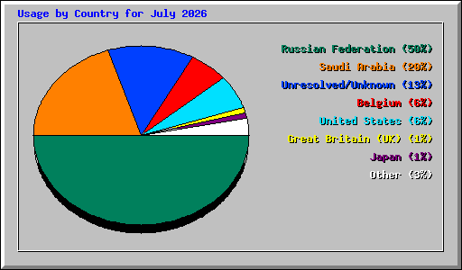 Usage by Country for July 2026