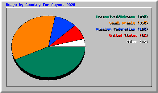 Usage by Country for August 2026