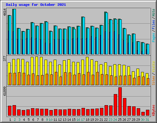 Daily usage for October 2021