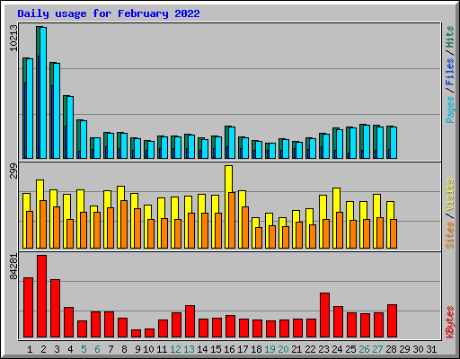 Daily usage for February 2022