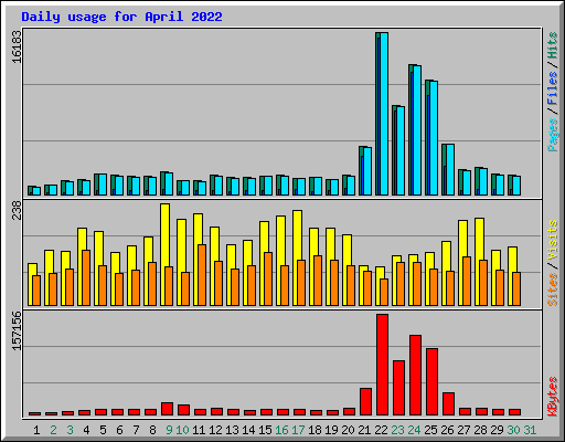 Daily usage for April 2022