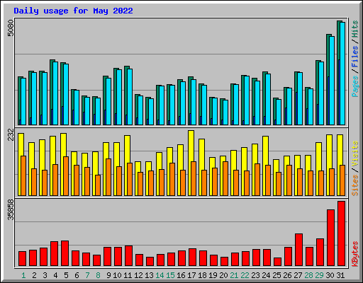 Daily usage for May 2022