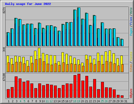 Daily usage for June 2022