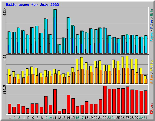 Daily usage for July 2022