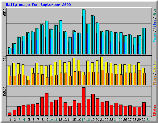 Daily usage for September 2022
