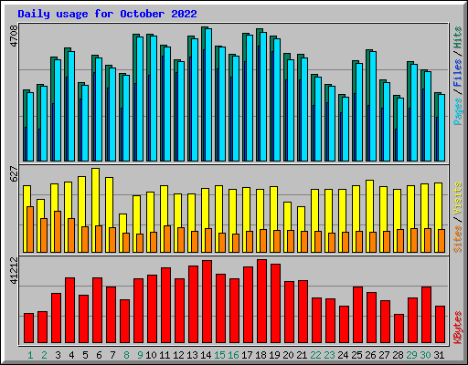 Daily usage for October 2022