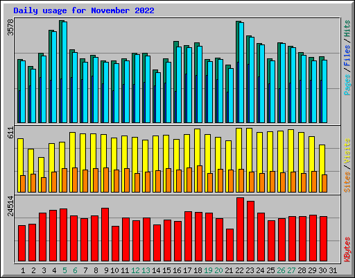 Daily usage for November 2022
