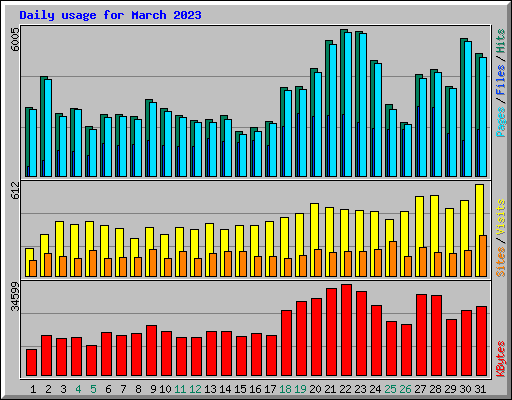 Daily usage for March 2023