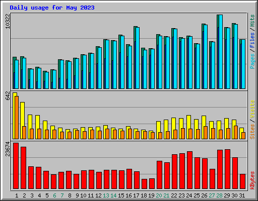 Daily usage for May 2023
