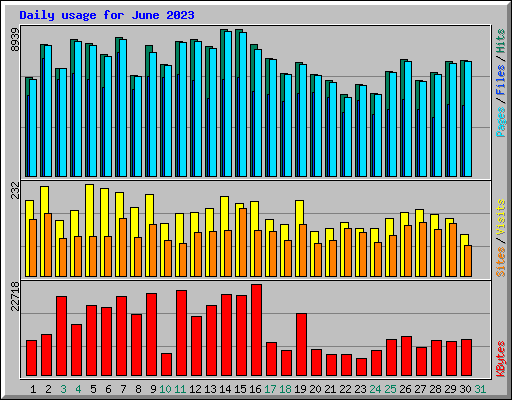 Daily usage for June 2023