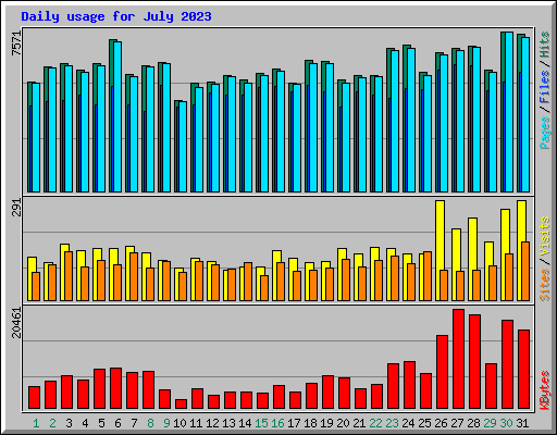 Daily usage for July 2023
