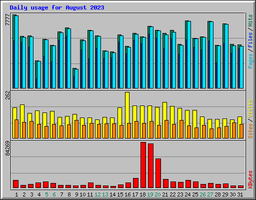 Daily usage for August 2023