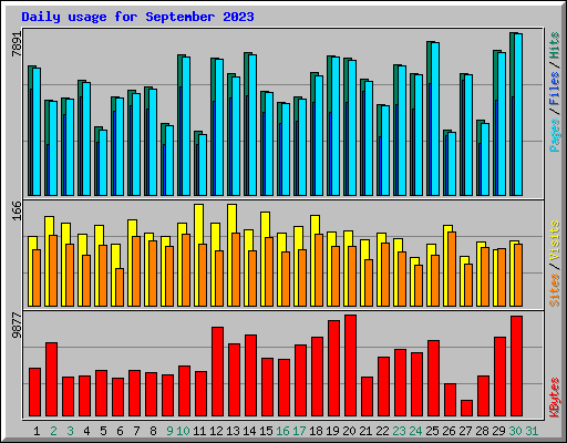Daily usage for September 2023