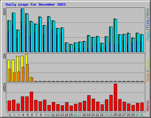 Daily usage for December 2023