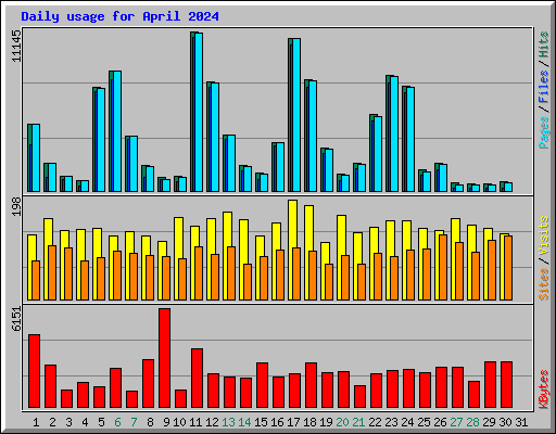 Daily usage for April 2024
