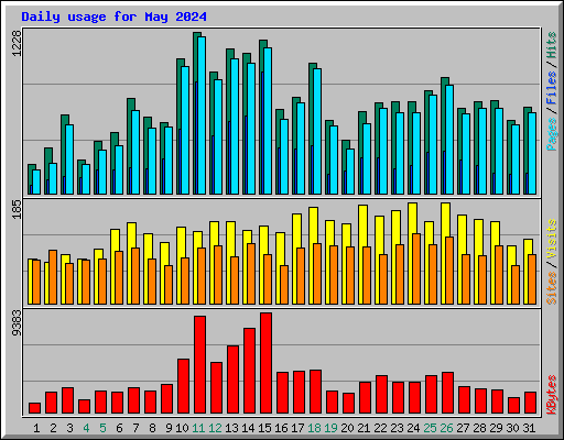 Daily usage for May 2024