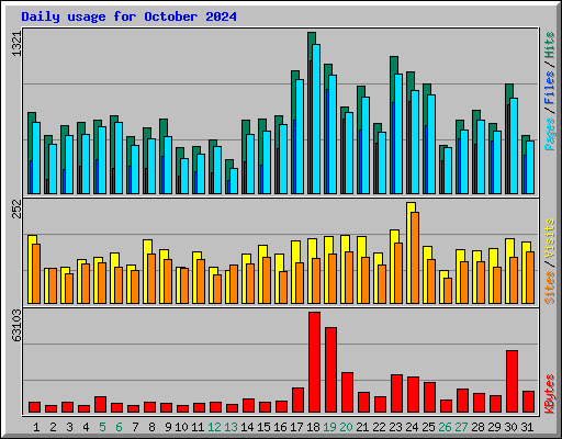 Daily usage for October 2024