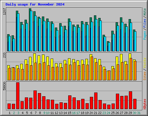 Daily usage for November 2024