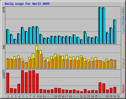 Daily usage for April 2025