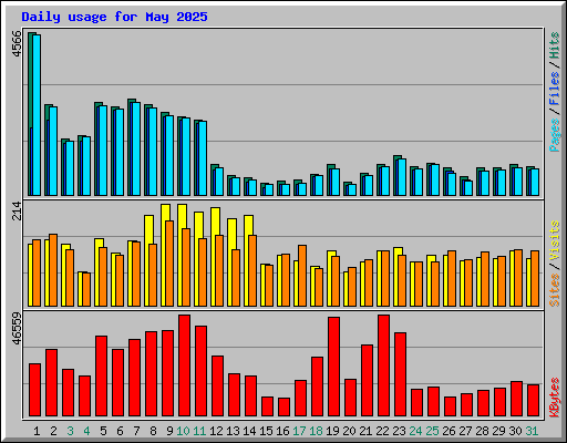 Daily usage for May 2025