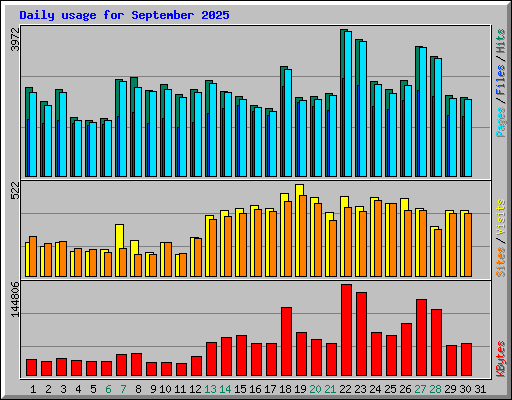 Daily usage for September 2025